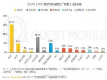 2021上半年中国互联网广告收入排行榜!头条系领跑